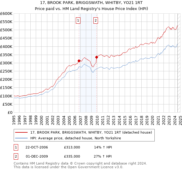 17, BROOK PARK, BRIGGSWATH, WHITBY, YO21 1RT: Price paid vs HM Land Registry's House Price Index