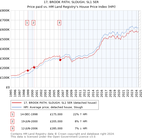 17, BROOK PATH, SLOUGH, SL1 5ER: Price paid vs HM Land Registry's House Price Index