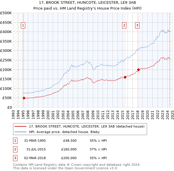 17, BROOK STREET, HUNCOTE, LEICESTER, LE9 3AB: Price paid vs HM Land Registry's House Price Index