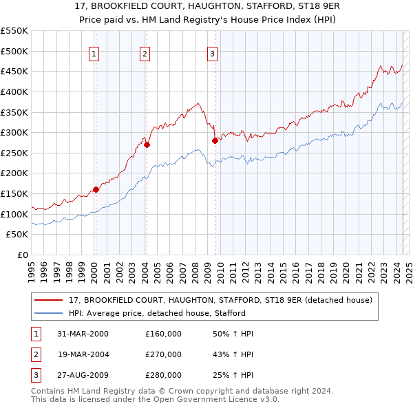 17, BROOKFIELD COURT, HAUGHTON, STAFFORD, ST18 9ER: Price paid vs HM Land Registry's House Price Index