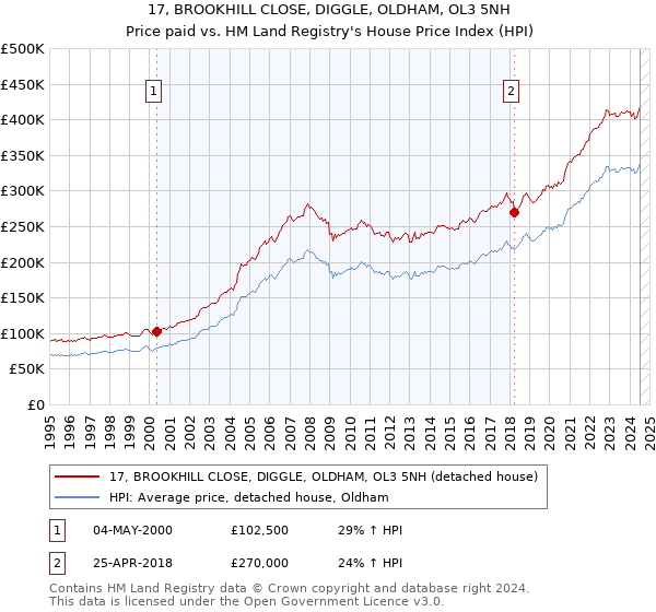 17, BROOKHILL CLOSE, DIGGLE, OLDHAM, OL3 5NH: Price paid vs HM Land Registry's House Price Index