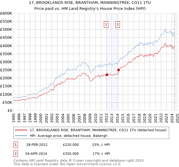 17, BROOKLANDS RISE, BRANTHAM, MANNINGTREE, CO11 1TU: Price paid vs HM Land Registry's House Price Index