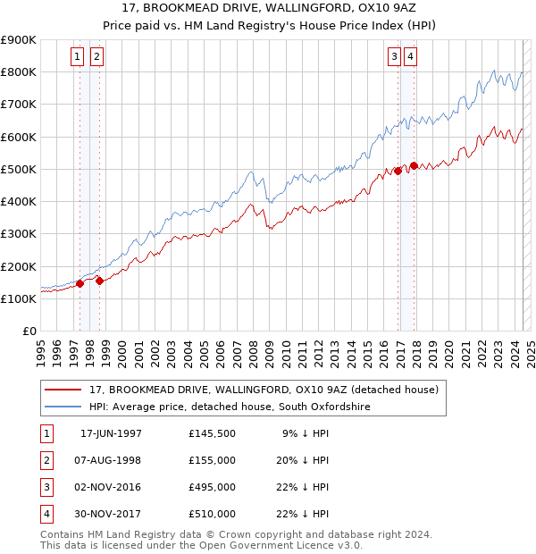 17, BROOKMEAD DRIVE, WALLINGFORD, OX10 9AZ: Price paid vs HM Land Registry's House Price Index