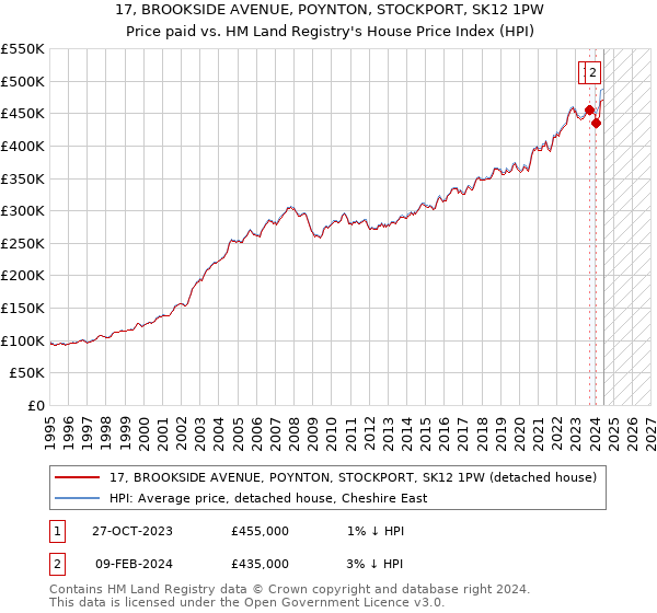 17, BROOKSIDE AVENUE, POYNTON, STOCKPORT, SK12 1PW: Price paid vs HM Land Registry's House Price Index