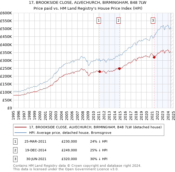 17, BROOKSIDE CLOSE, ALVECHURCH, BIRMINGHAM, B48 7LW: Price paid vs HM Land Registry's House Price Index