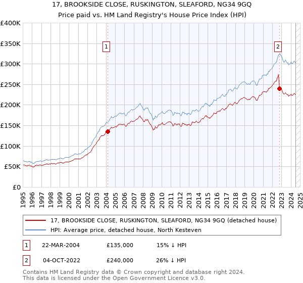 17, BROOKSIDE CLOSE, RUSKINGTON, SLEAFORD, NG34 9GQ: Price paid vs HM Land Registry's House Price Index