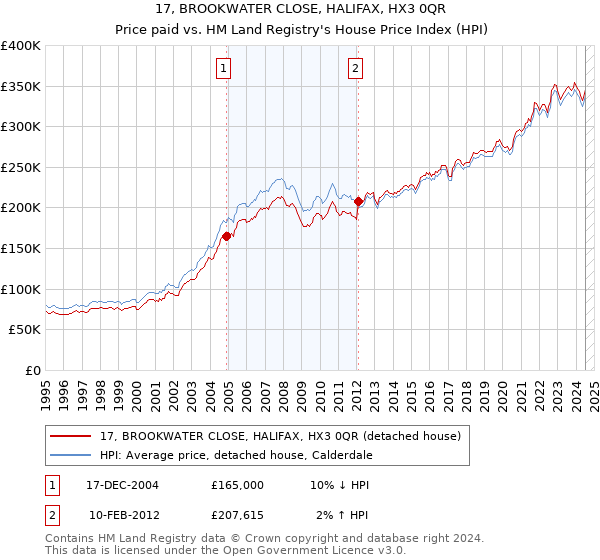 17, BROOKWATER CLOSE, HALIFAX, HX3 0QR: Price paid vs HM Land Registry's House Price Index