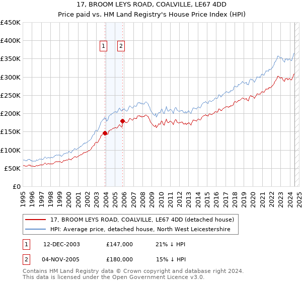 17, BROOM LEYS ROAD, COALVILLE, LE67 4DD: Price paid vs HM Land Registry's House Price Index