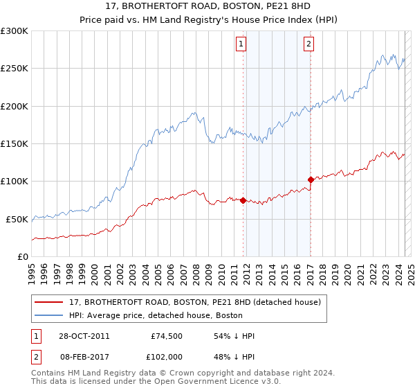 17, BROTHERTOFT ROAD, BOSTON, PE21 8HD: Price paid vs HM Land Registry's House Price Index