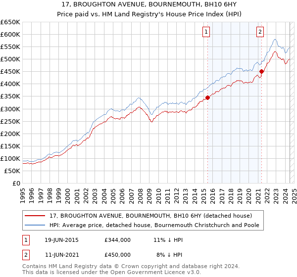 17, BROUGHTON AVENUE, BOURNEMOUTH, BH10 6HY: Price paid vs HM Land Registry's House Price Index