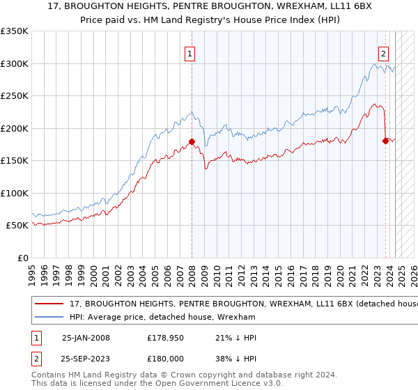 17, BROUGHTON HEIGHTS, PENTRE BROUGHTON, WREXHAM, LL11 6BX: Price paid vs HM Land Registry's House Price Index