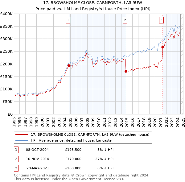 17, BROWSHOLME CLOSE, CARNFORTH, LA5 9UW: Price paid vs HM Land Registry's House Price Index