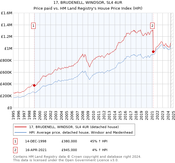 17, BRUDENELL, WINDSOR, SL4 4UR: Price paid vs HM Land Registry's House Price Index