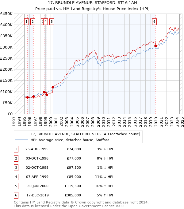 17, BRUNDLE AVENUE, STAFFORD, ST16 1AH: Price paid vs HM Land Registry's House Price Index