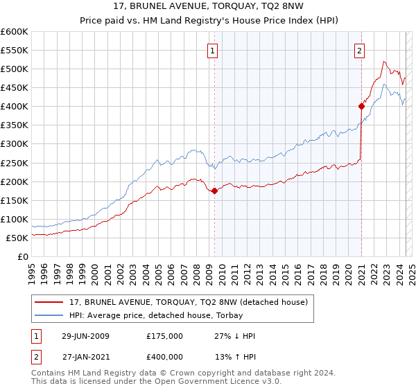 17, BRUNEL AVENUE, TORQUAY, TQ2 8NW: Price paid vs HM Land Registry's House Price Index