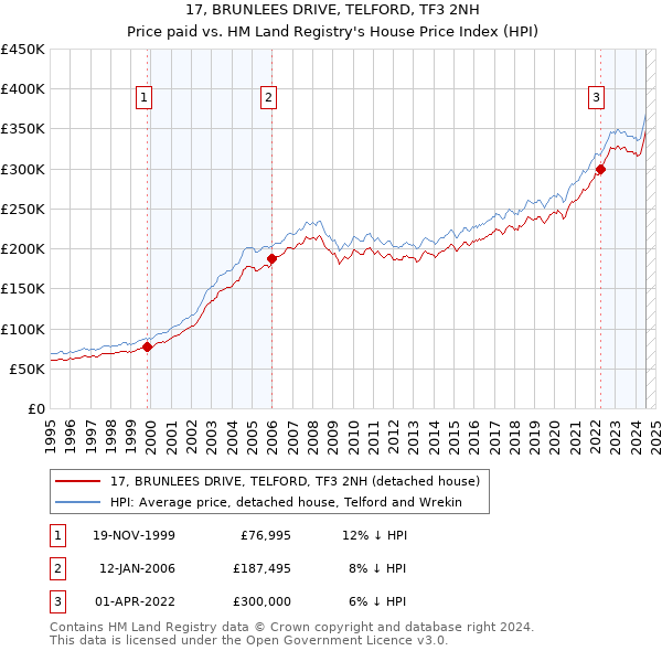 17, BRUNLEES DRIVE, TELFORD, TF3 2NH: Price paid vs HM Land Registry's House Price Index