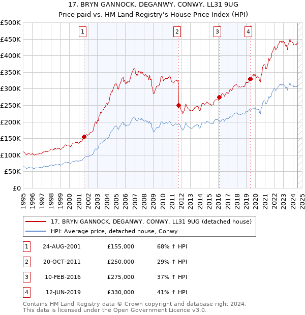 17, BRYN GANNOCK, DEGANWY, CONWY, LL31 9UG: Price paid vs HM Land Registry's House Price Index