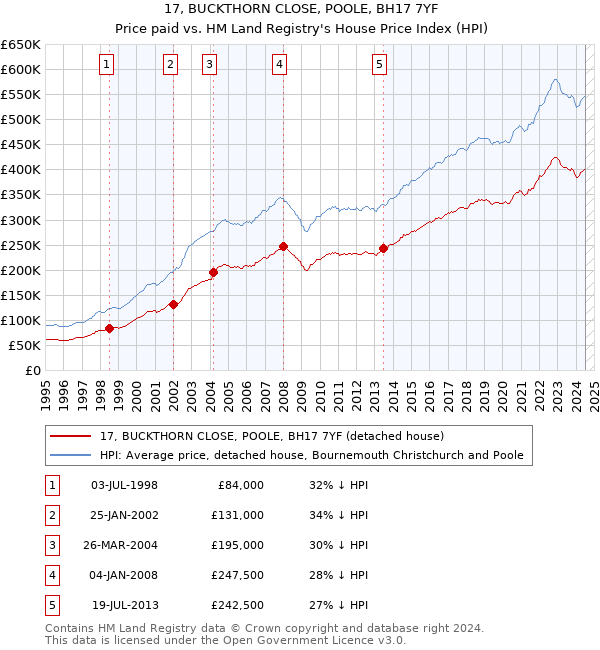 17, BUCKTHORN CLOSE, POOLE, BH17 7YF: Price paid vs HM Land Registry's House Price Index