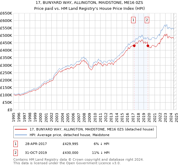 17, BUNYARD WAY, ALLINGTON, MAIDSTONE, ME16 0ZS: Price paid vs HM Land Registry's House Price Index