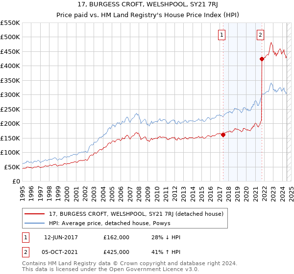 17, BURGESS CROFT, WELSHPOOL, SY21 7RJ: Price paid vs HM Land Registry's House Price Index