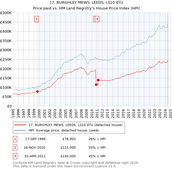 17, BURGHLEY MEWS, LEEDS, LS10 4TU: Price paid vs HM Land Registry's House Price Index