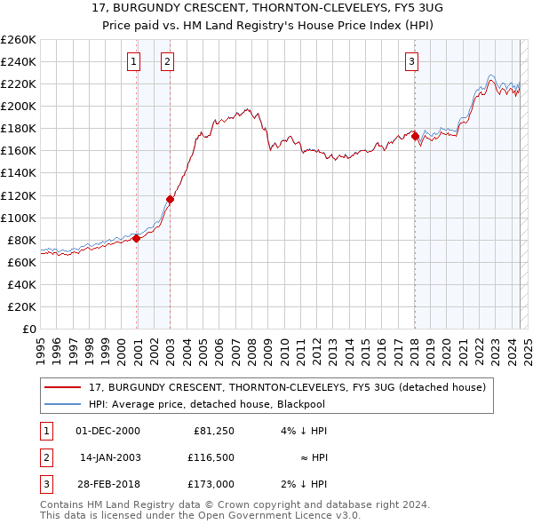 17, BURGUNDY CRESCENT, THORNTON-CLEVELEYS, FY5 3UG: Price paid vs HM Land Registry's House Price Index