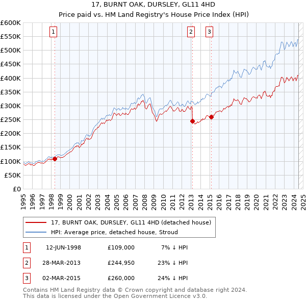 17, BURNT OAK, DURSLEY, GL11 4HD: Price paid vs HM Land Registry's House Price Index