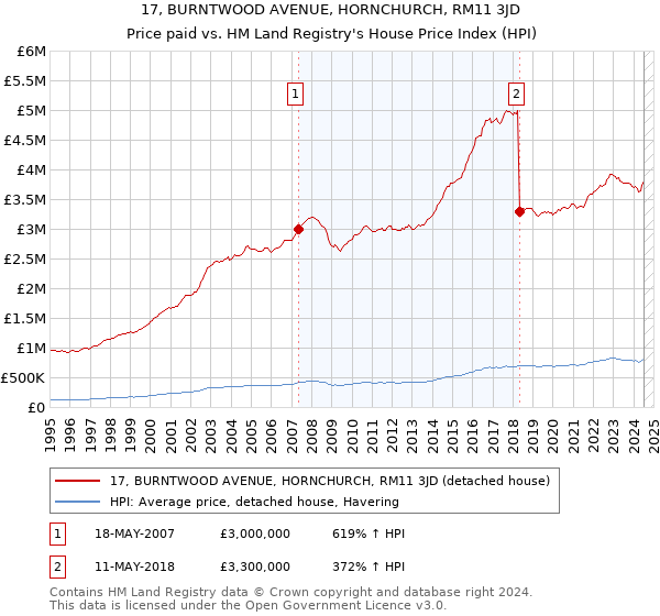 17, BURNTWOOD AVENUE, HORNCHURCH, RM11 3JD: Price paid vs HM Land Registry's House Price Index