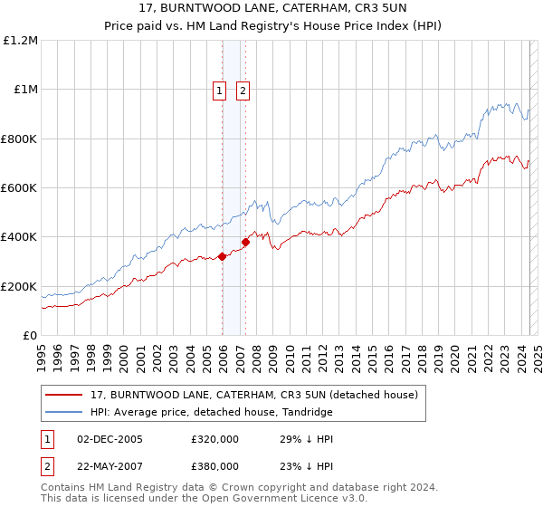 17, BURNTWOOD LANE, CATERHAM, CR3 5UN: Price paid vs HM Land Registry's House Price Index