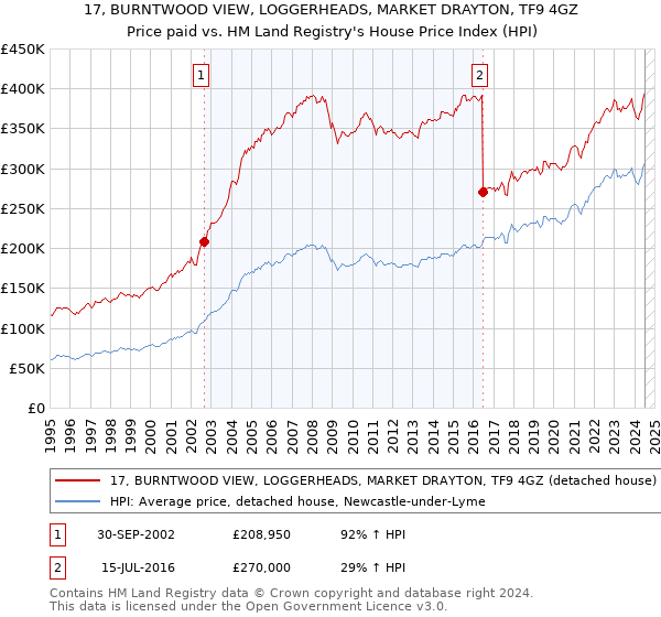 17, BURNTWOOD VIEW, LOGGERHEADS, MARKET DRAYTON, TF9 4GZ: Price paid vs HM Land Registry's House Price Index