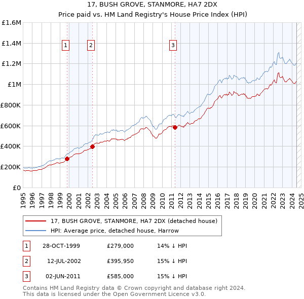 17, BUSH GROVE, STANMORE, HA7 2DX: Price paid vs HM Land Registry's House Price Index