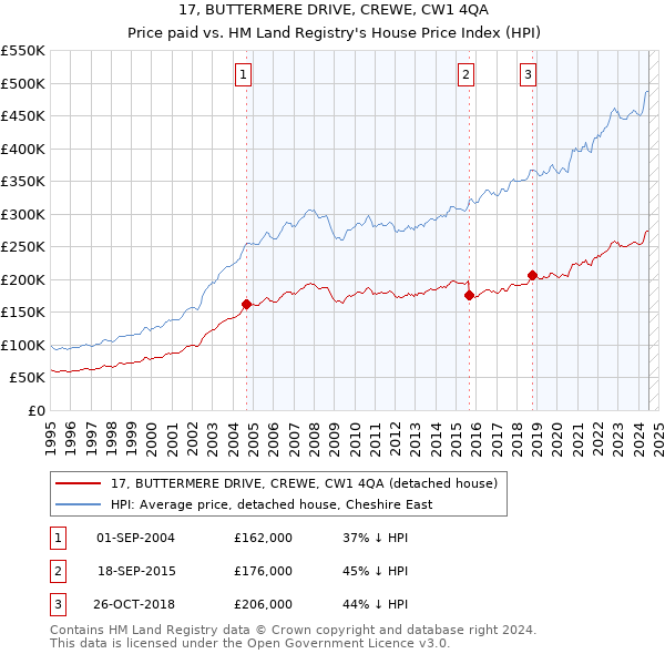 17, BUTTERMERE DRIVE, CREWE, CW1 4QA: Price paid vs HM Land Registry's House Price Index