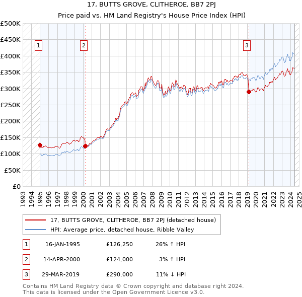 17, BUTTS GROVE, CLITHEROE, BB7 2PJ: Price paid vs HM Land Registry's House Price Index