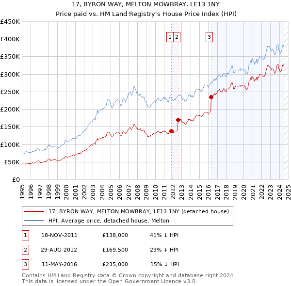 17, BYRON WAY, MELTON MOWBRAY, LE13 1NY: Price paid vs HM Land Registry's House Price Index