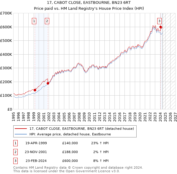 17, CABOT CLOSE, EASTBOURNE, BN23 6RT: Price paid vs HM Land Registry's House Price Index