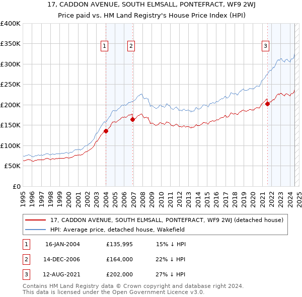 17, CADDON AVENUE, SOUTH ELMSALL, PONTEFRACT, WF9 2WJ: Price paid vs HM Land Registry's House Price Index