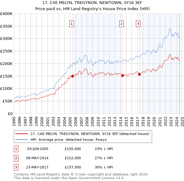 17, CAE MELYN, TREGYNON, NEWTOWN, SY16 3EF: Price paid vs HM Land Registry's House Price Index