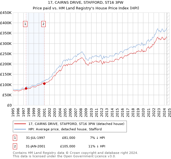 17, CAIRNS DRIVE, STAFFORD, ST16 3PW: Price paid vs HM Land Registry's House Price Index