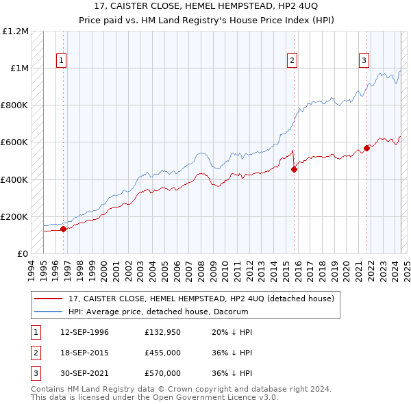 17, CAISTER CLOSE, HEMEL HEMPSTEAD, HP2 4UQ: Price paid vs HM Land Registry's House Price Index