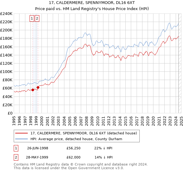 17, CALDERMERE, SPENNYMOOR, DL16 6XT: Price paid vs HM Land Registry's House Price Index