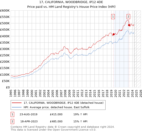 17, CALIFORNIA, WOODBRIDGE, IP12 4DE: Price paid vs HM Land Registry's House Price Index