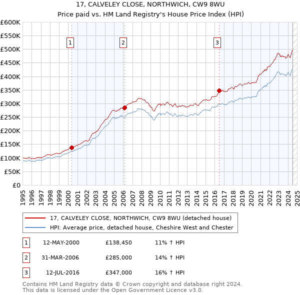 17, CALVELEY CLOSE, NORTHWICH, CW9 8WU: Price paid vs HM Land Registry's House Price Index