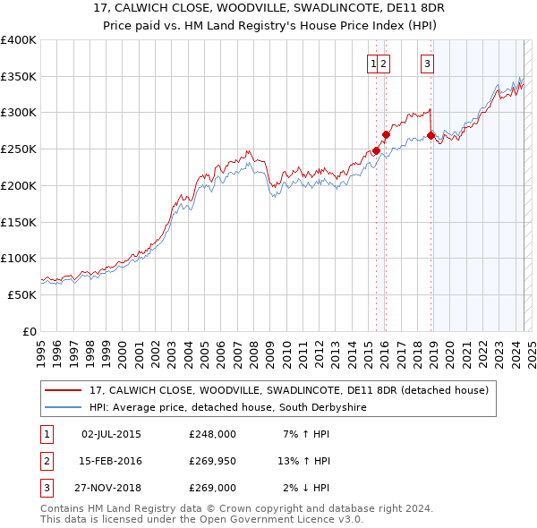 17, CALWICH CLOSE, WOODVILLE, SWADLINCOTE, DE11 8DR: Price paid vs HM Land Registry's House Price Index