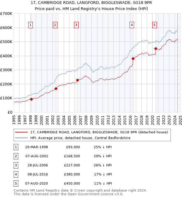 17, CAMBRIDGE ROAD, LANGFORD, BIGGLESWADE, SG18 9PR: Price paid vs HM Land Registry's House Price Index