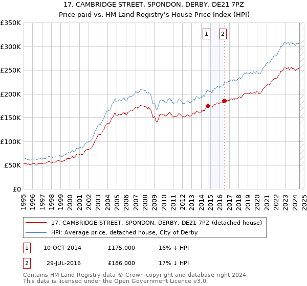 17, CAMBRIDGE STREET, SPONDON, DERBY, DE21 7PZ: Price paid vs HM Land Registry's House Price Index