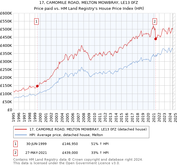 17, CAMOMILE ROAD, MELTON MOWBRAY, LE13 0FZ: Price paid vs HM Land Registry's House Price Index