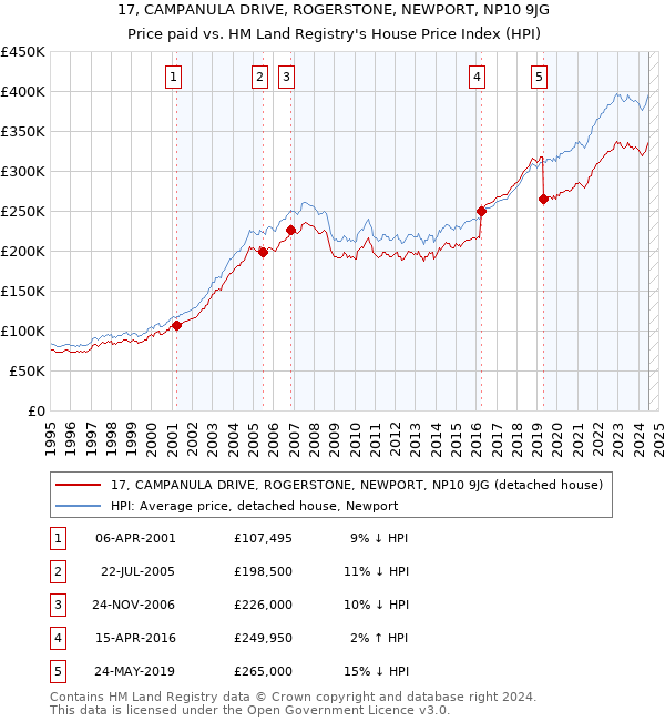 17, CAMPANULA DRIVE, ROGERSTONE, NEWPORT, NP10 9JG: Price paid vs HM Land Registry's House Price Index