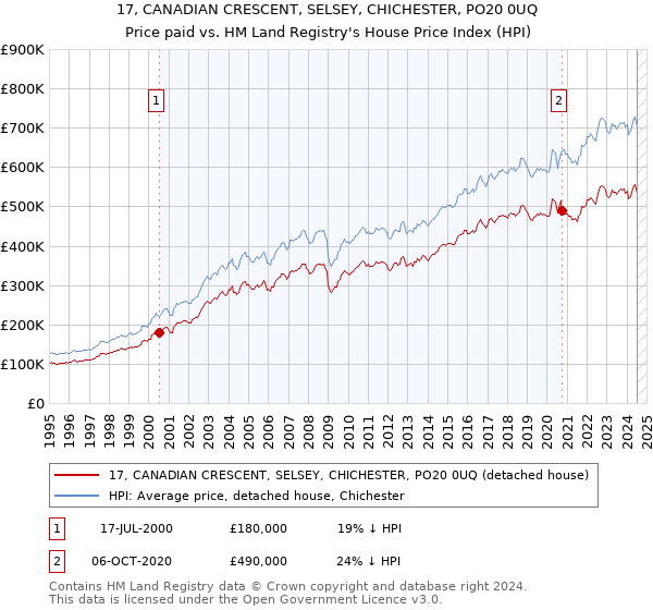 17, CANADIAN CRESCENT, SELSEY, CHICHESTER, PO20 0UQ: Price paid vs HM Land Registry's House Price Index