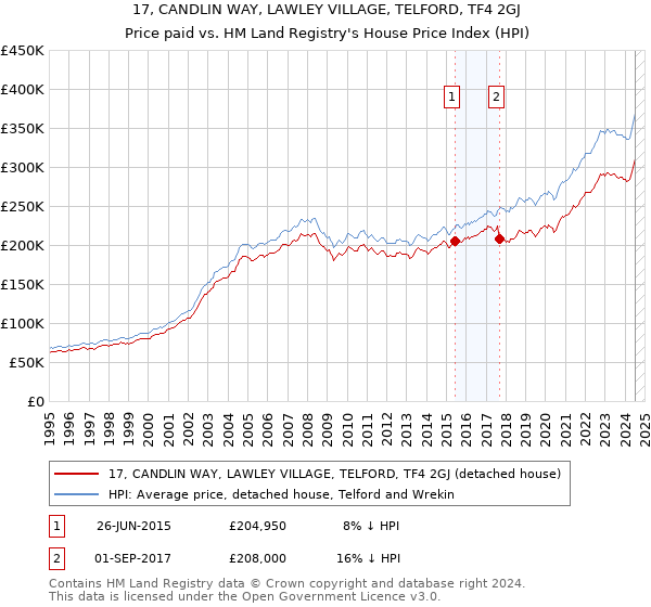 17, CANDLIN WAY, LAWLEY VILLAGE, TELFORD, TF4 2GJ: Price paid vs HM Land Registry's House Price Index