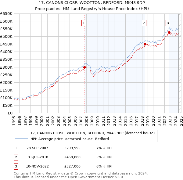 17, CANONS CLOSE, WOOTTON, BEDFORD, MK43 9DP: Price paid vs HM Land Registry's House Price Index